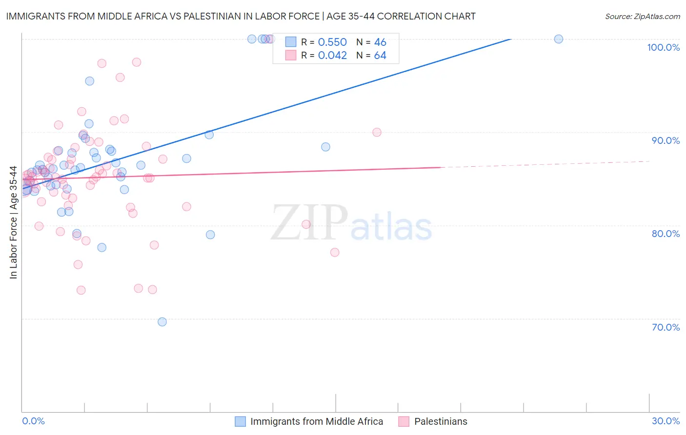 Immigrants from Middle Africa vs Palestinian In Labor Force | Age 35-44