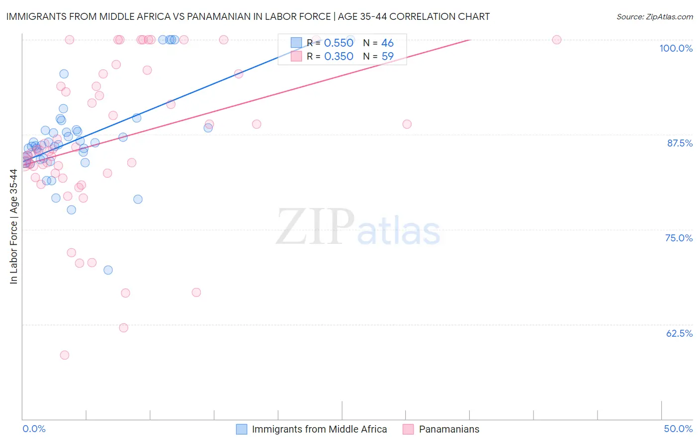Immigrants from Middle Africa vs Panamanian In Labor Force | Age 35-44