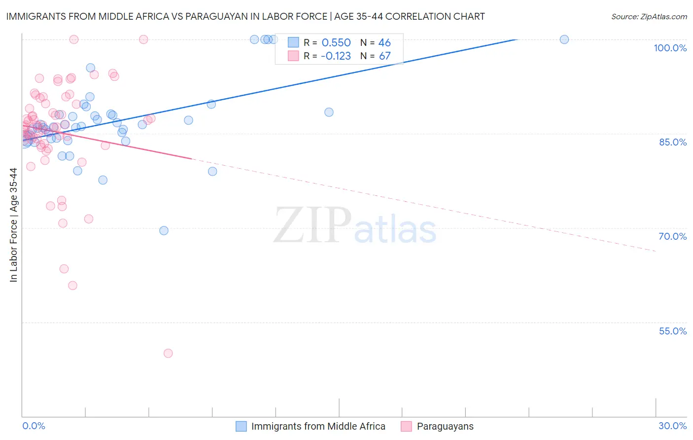 Immigrants from Middle Africa vs Paraguayan In Labor Force | Age 35-44