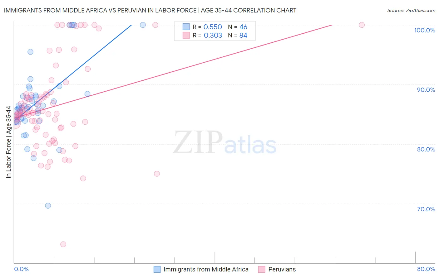 Immigrants from Middle Africa vs Peruvian In Labor Force | Age 35-44