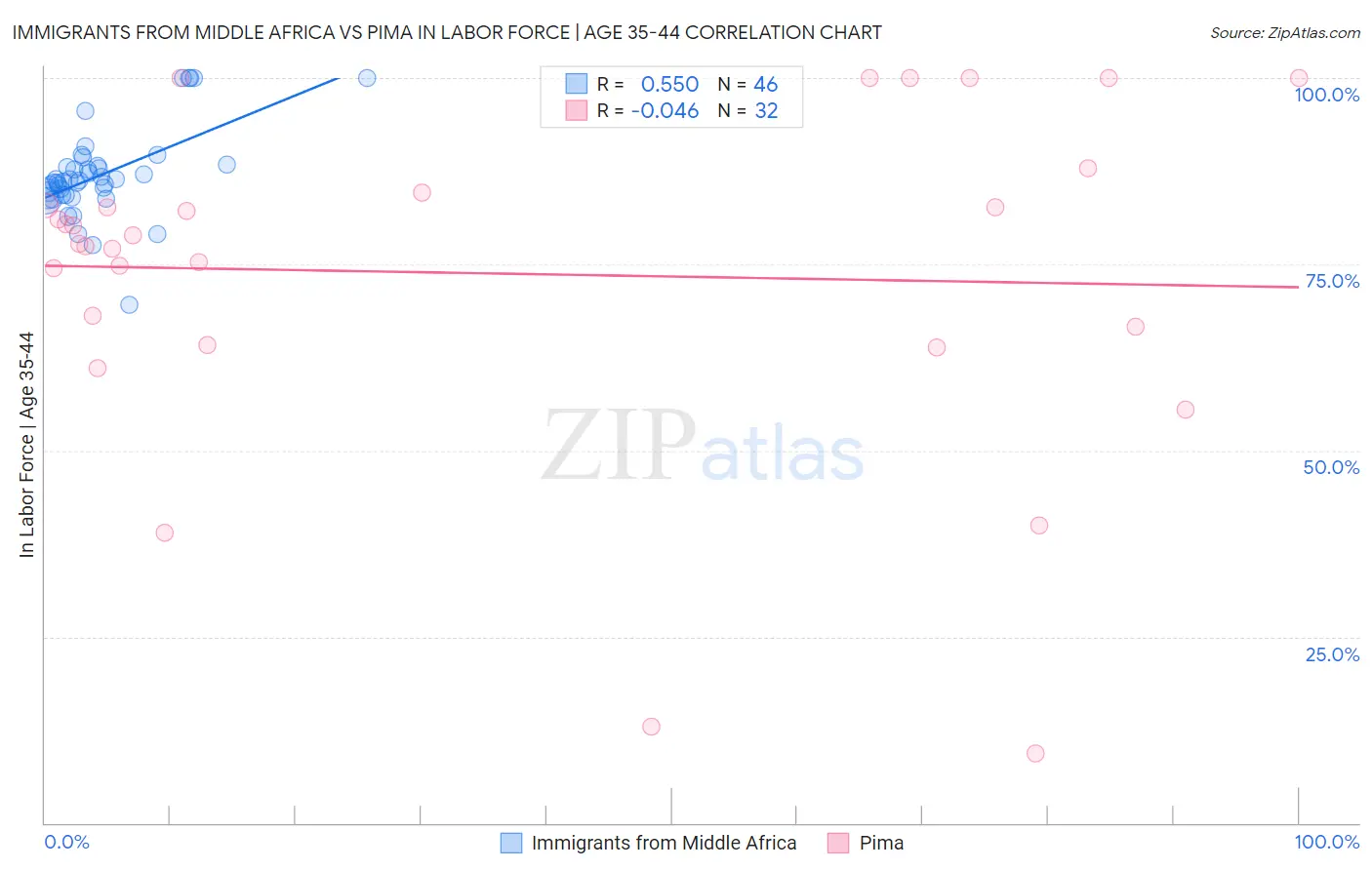 Immigrants from Middle Africa vs Pima In Labor Force | Age 35-44