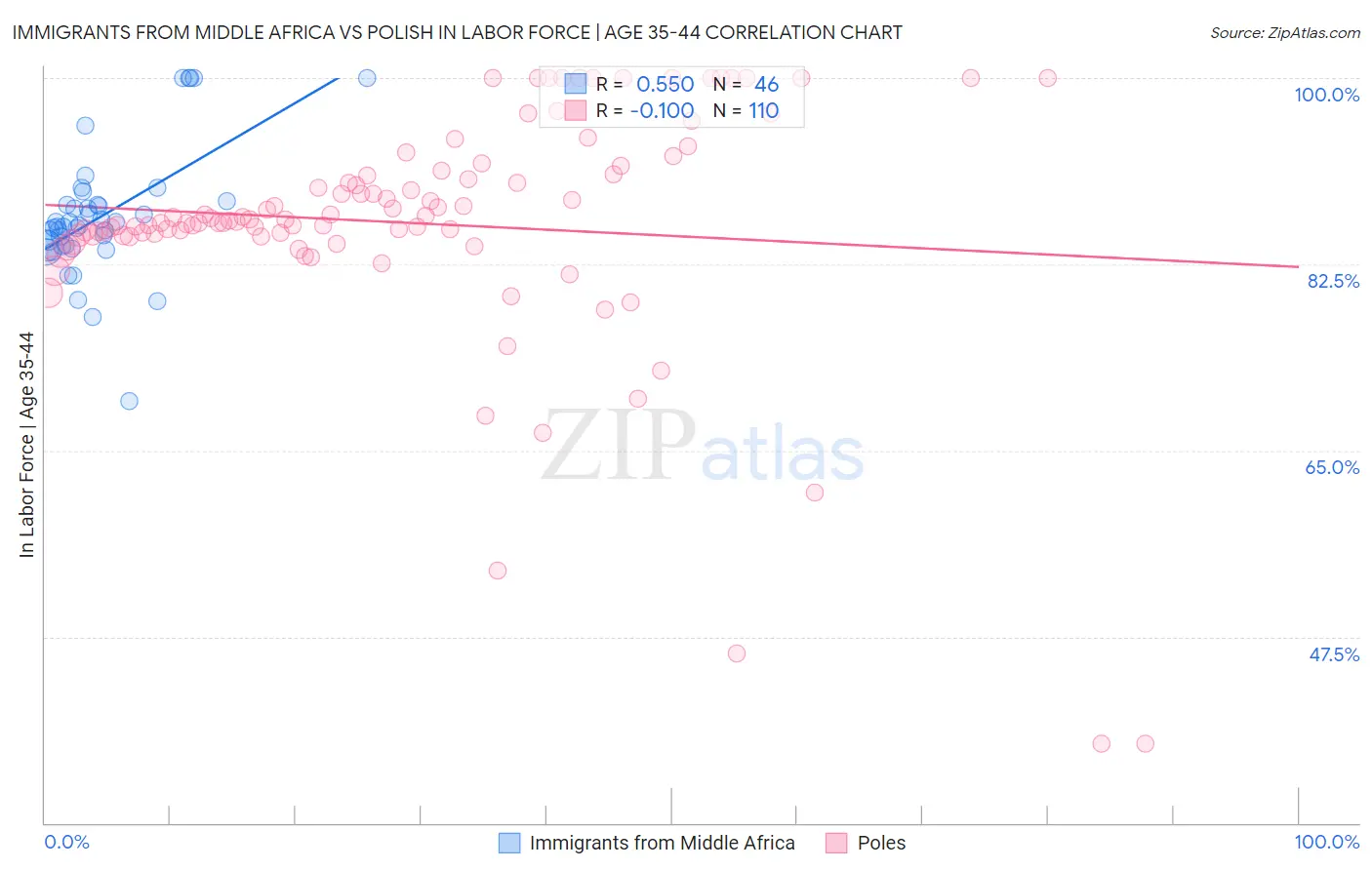 Immigrants from Middle Africa vs Polish In Labor Force | Age 35-44