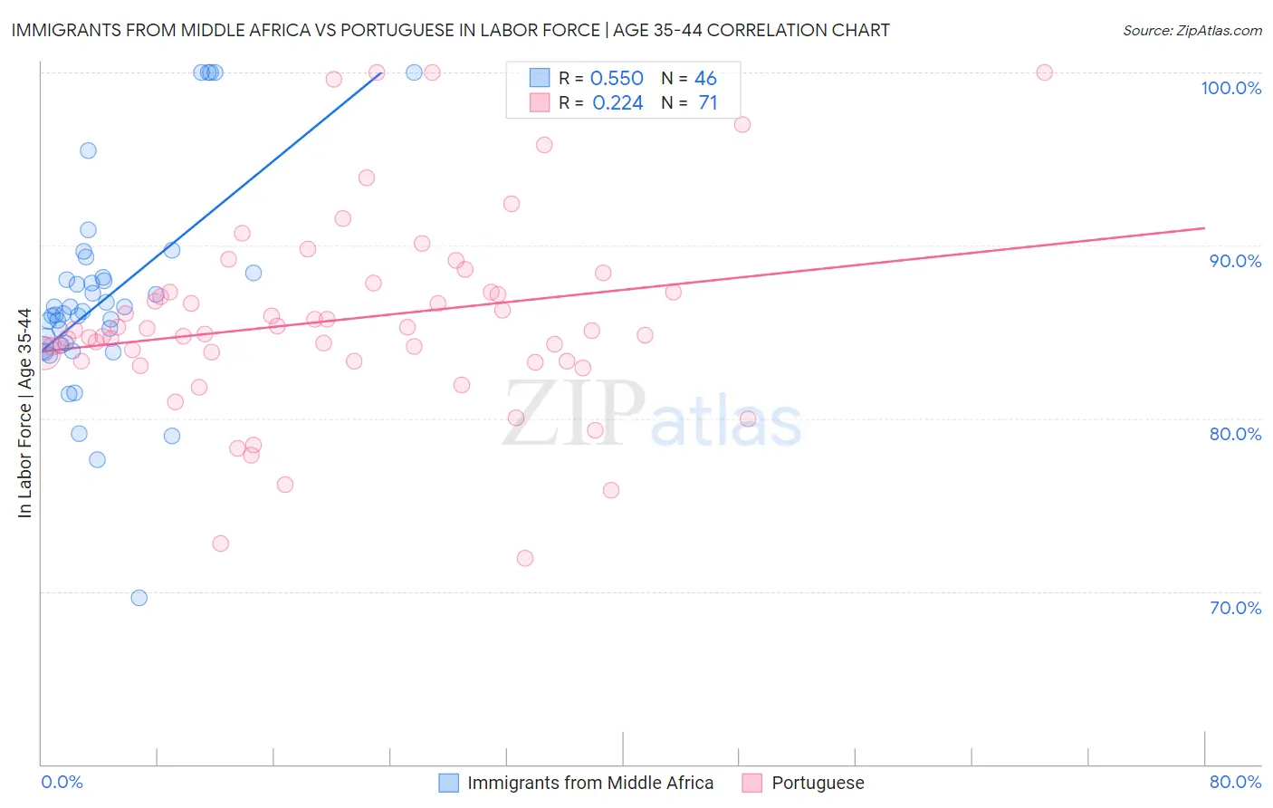 Immigrants from Middle Africa vs Portuguese In Labor Force | Age 35-44