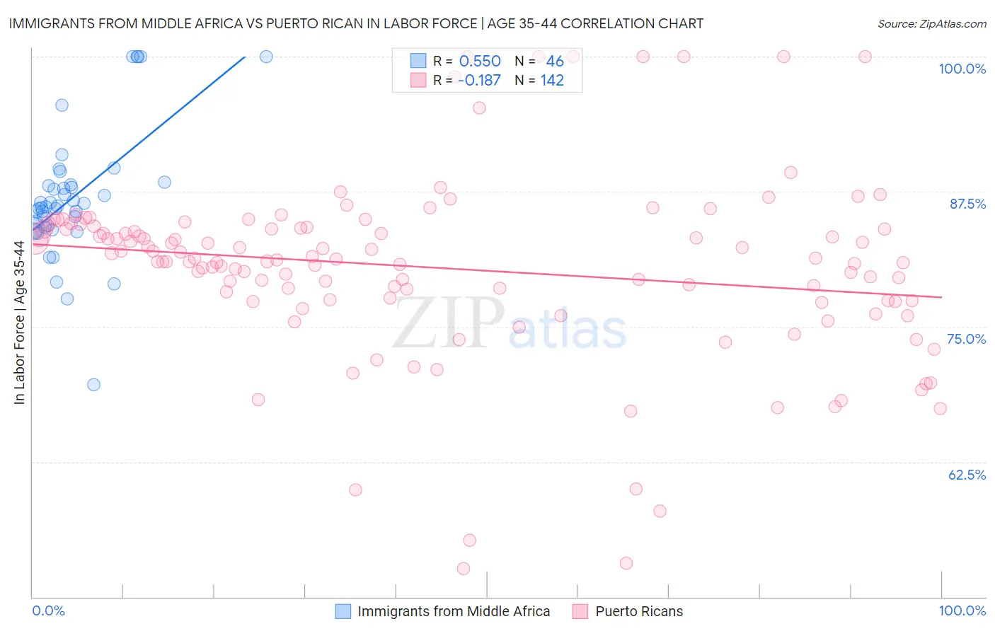 Immigrants from Middle Africa vs Puerto Rican In Labor Force | Age 35-44