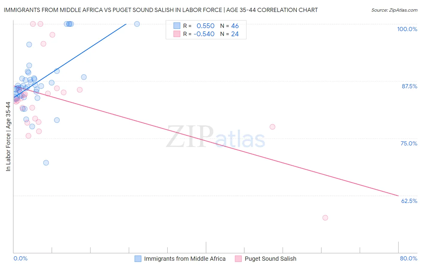 Immigrants from Middle Africa vs Puget Sound Salish In Labor Force | Age 35-44