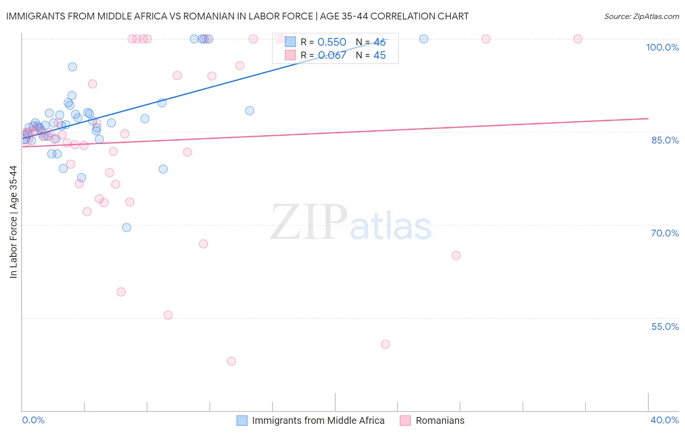 Immigrants from Middle Africa vs Romanian In Labor Force | Age 35-44