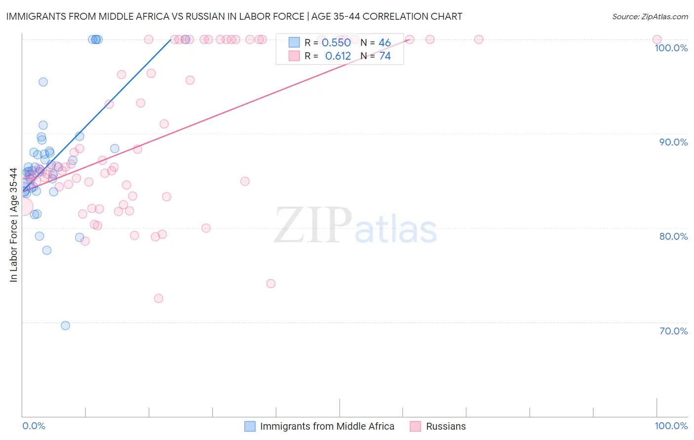 Immigrants from Middle Africa vs Russian In Labor Force | Age 35-44