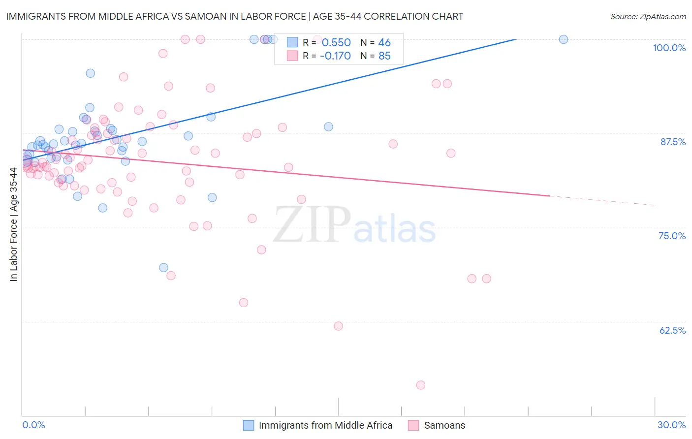 Immigrants from Middle Africa vs Samoan In Labor Force | Age 35-44