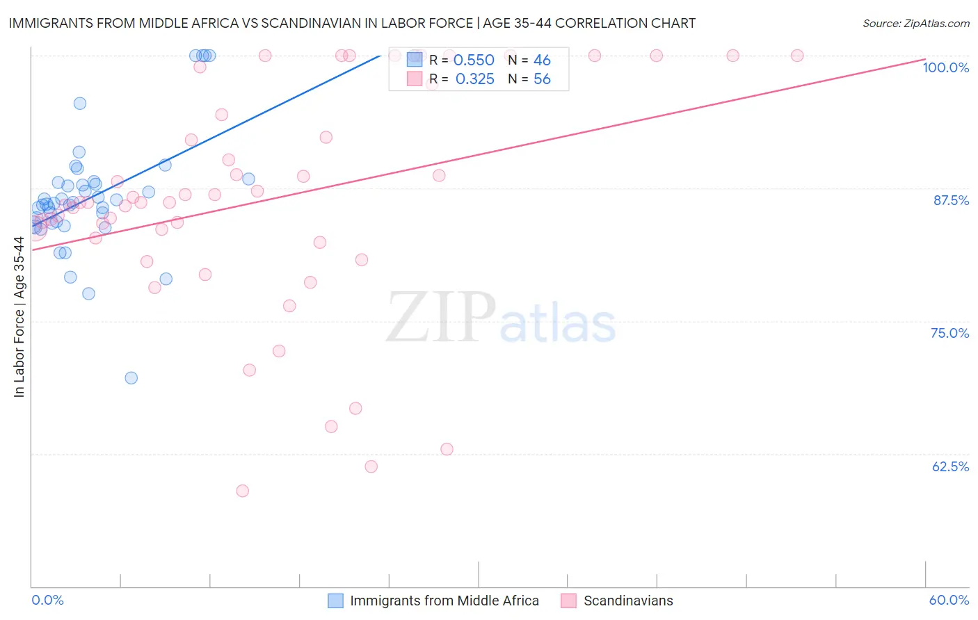 Immigrants from Middle Africa vs Scandinavian In Labor Force | Age 35-44