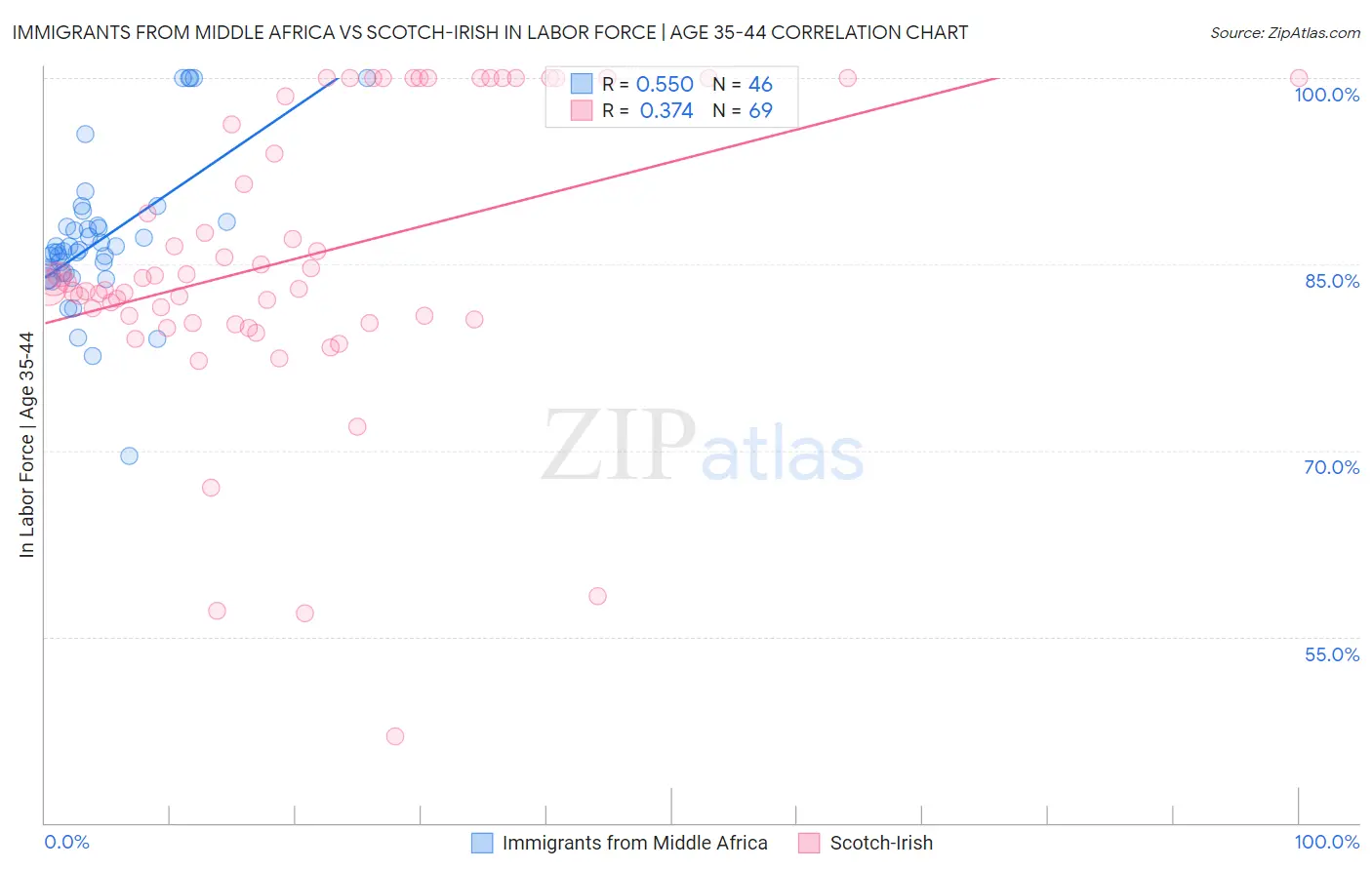 Immigrants from Middle Africa vs Scotch-Irish In Labor Force | Age 35-44