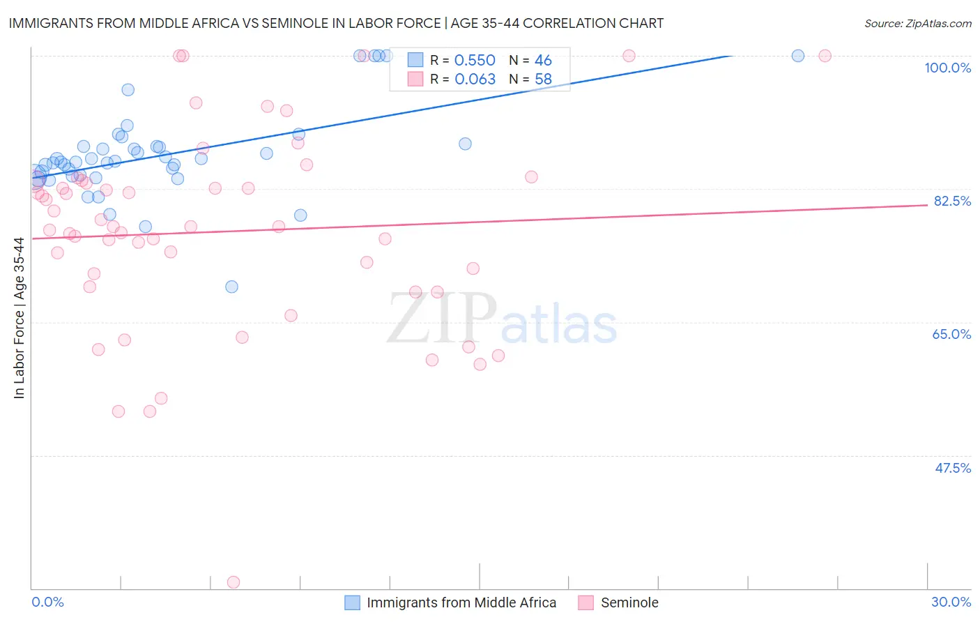 Immigrants from Middle Africa vs Seminole In Labor Force | Age 35-44