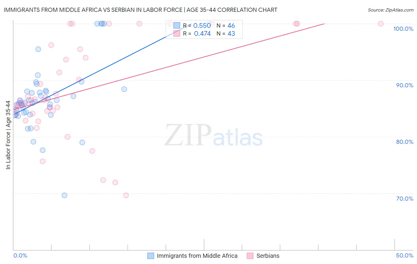 Immigrants from Middle Africa vs Serbian In Labor Force | Age 35-44