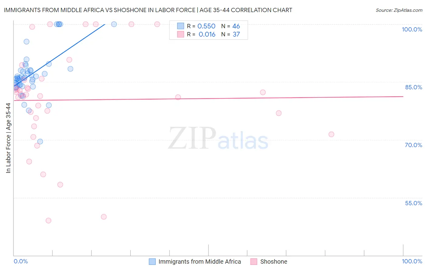 Immigrants from Middle Africa vs Shoshone In Labor Force | Age 35-44