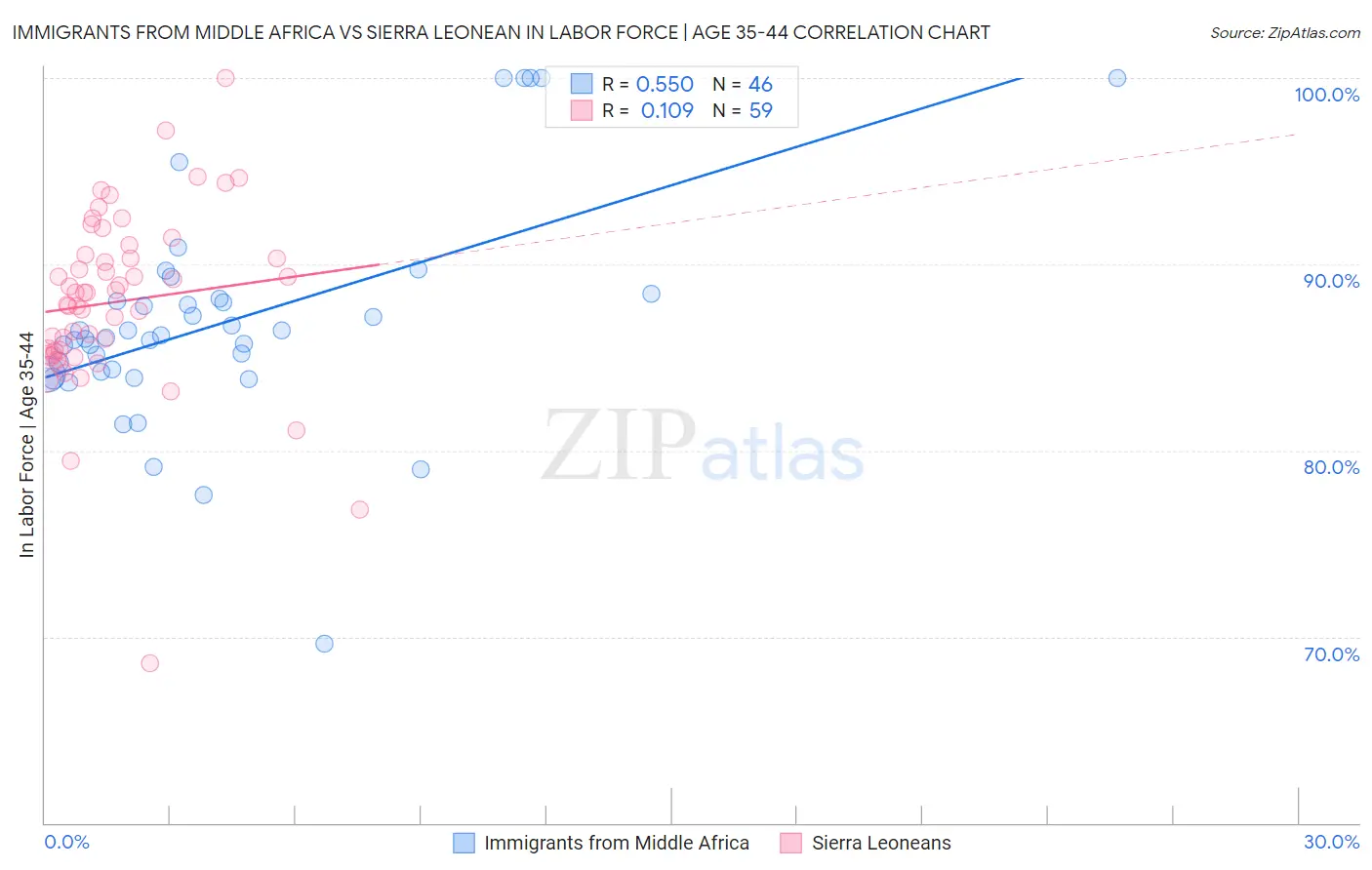 Immigrants from Middle Africa vs Sierra Leonean In Labor Force | Age 35-44