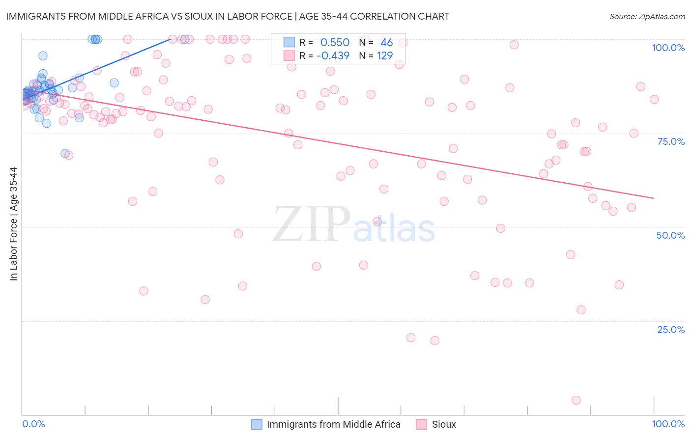Immigrants from Middle Africa vs Sioux In Labor Force | Age 35-44