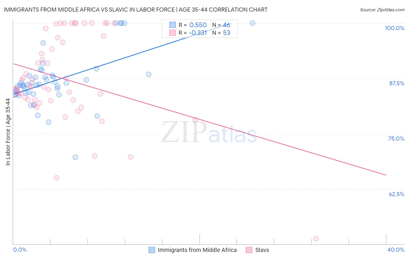 Immigrants from Middle Africa vs Slavic In Labor Force | Age 35-44