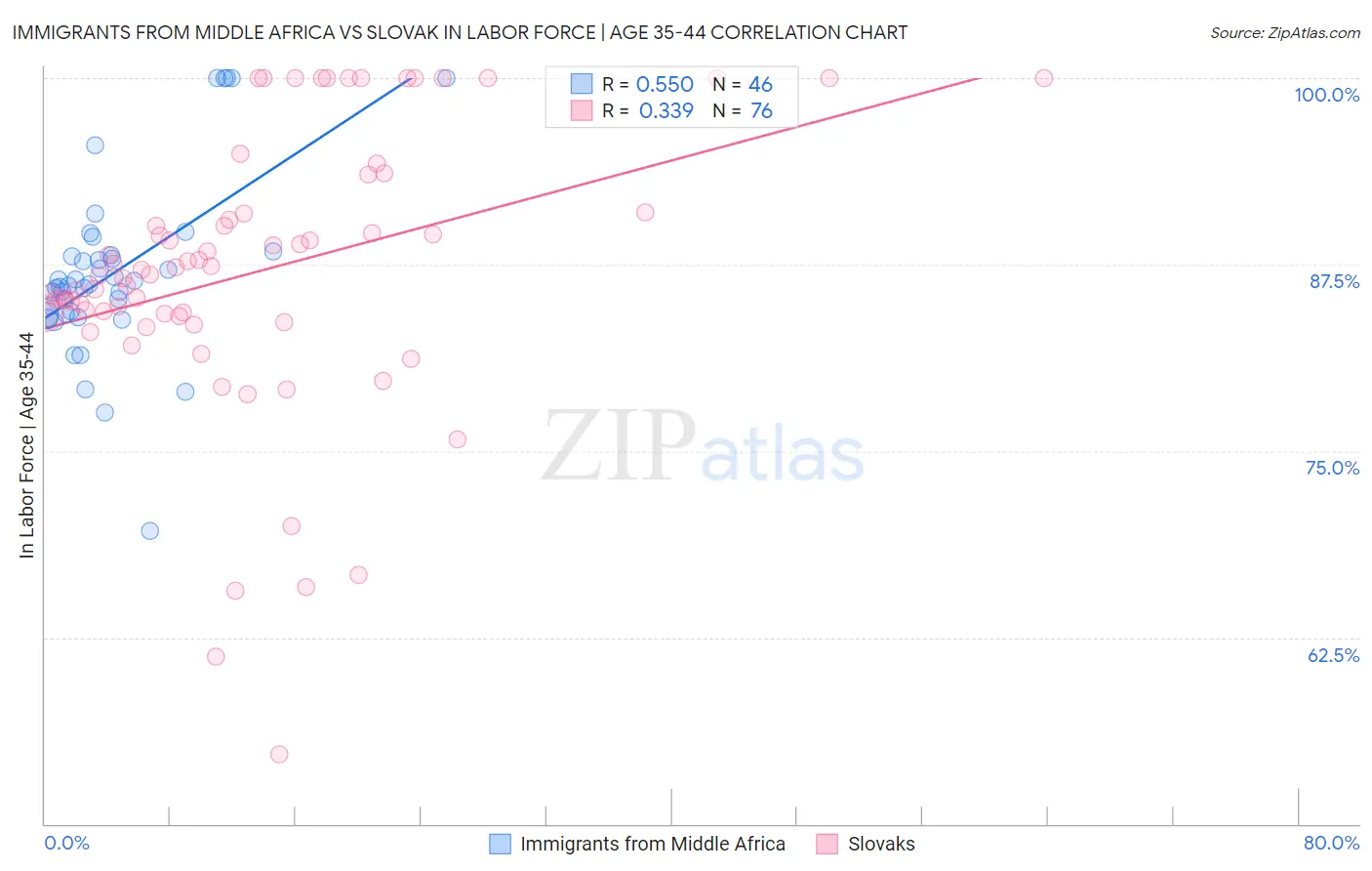 Immigrants from Middle Africa vs Slovak In Labor Force | Age 35-44