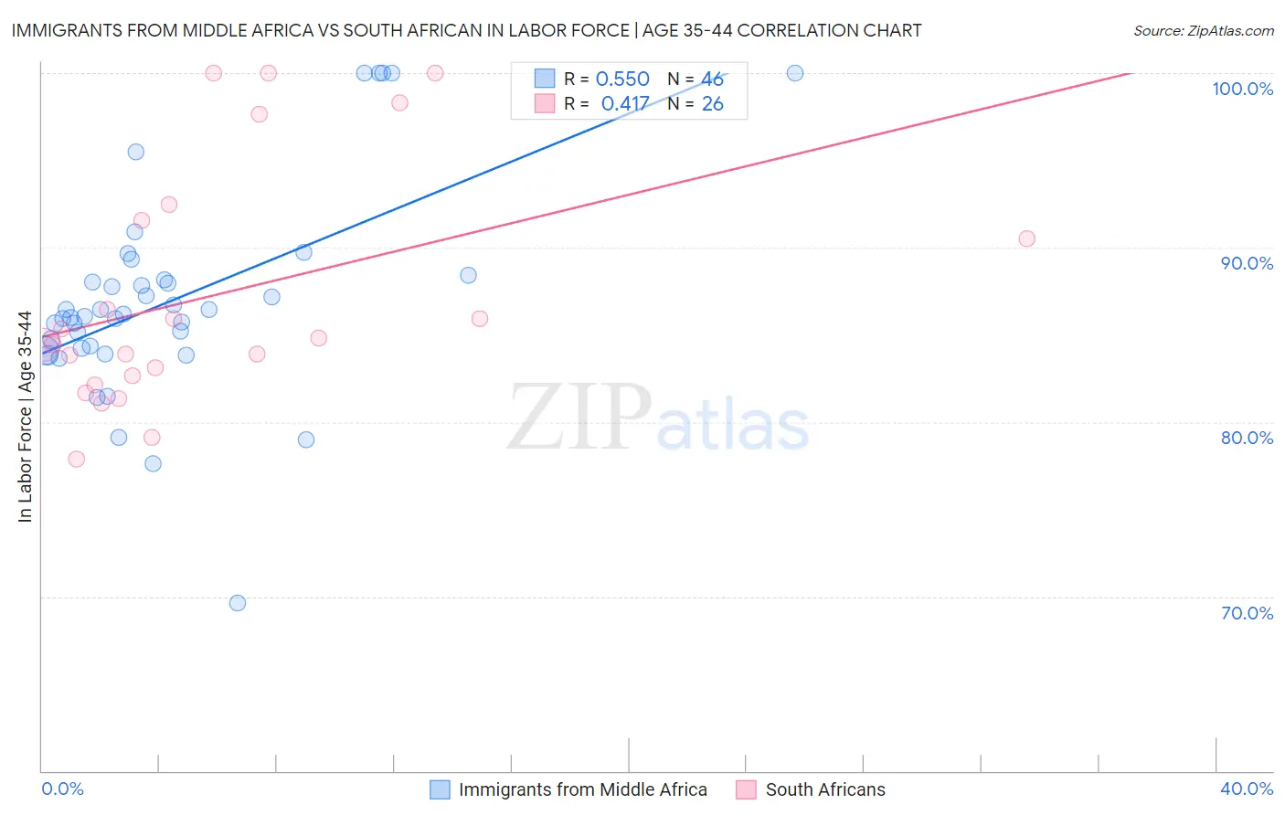 Immigrants from Middle Africa vs South African In Labor Force | Age 35-44