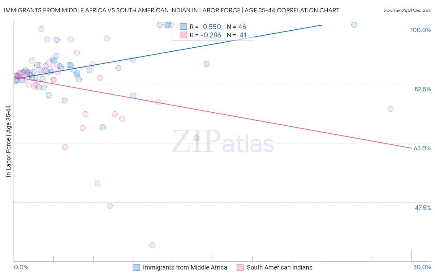 Immigrants from Middle Africa vs South American Indian In Labor Force | Age 35-44