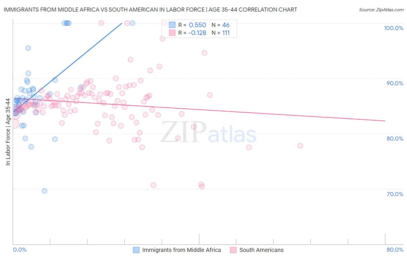 Immigrants from Middle Africa vs South American In Labor Force | Age 35-44