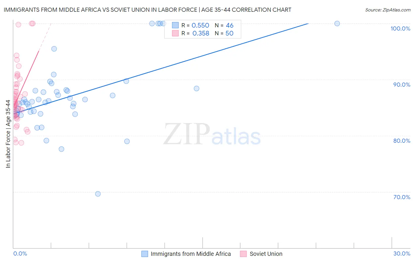 Immigrants from Middle Africa vs Soviet Union In Labor Force | Age 35-44