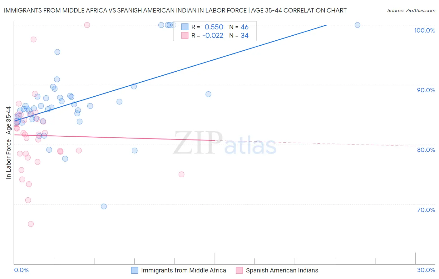 Immigrants from Middle Africa vs Spanish American Indian In Labor Force | Age 35-44