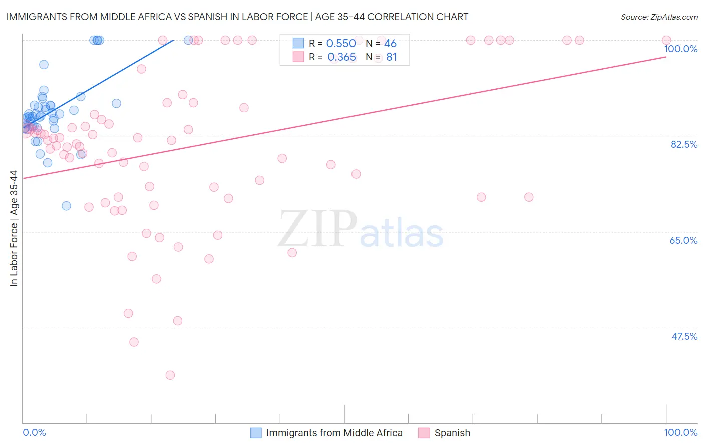 Immigrants from Middle Africa vs Spanish In Labor Force | Age 35-44