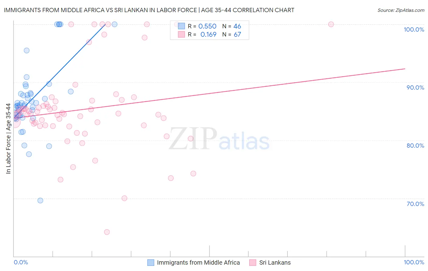 Immigrants from Middle Africa vs Sri Lankan In Labor Force | Age 35-44