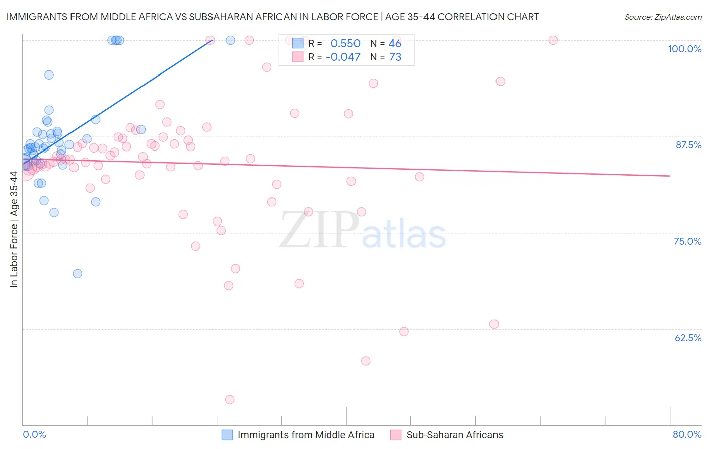 Immigrants from Middle Africa vs Subsaharan African In Labor Force | Age 35-44
