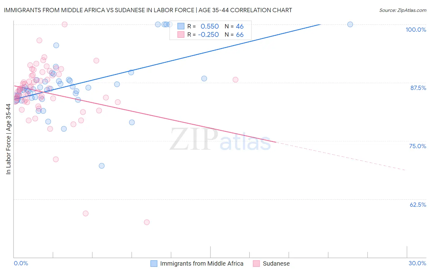 Immigrants from Middle Africa vs Sudanese In Labor Force | Age 35-44