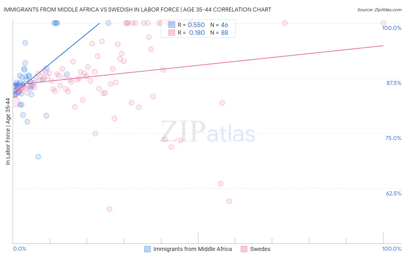 Immigrants from Middle Africa vs Swedish In Labor Force | Age 35-44