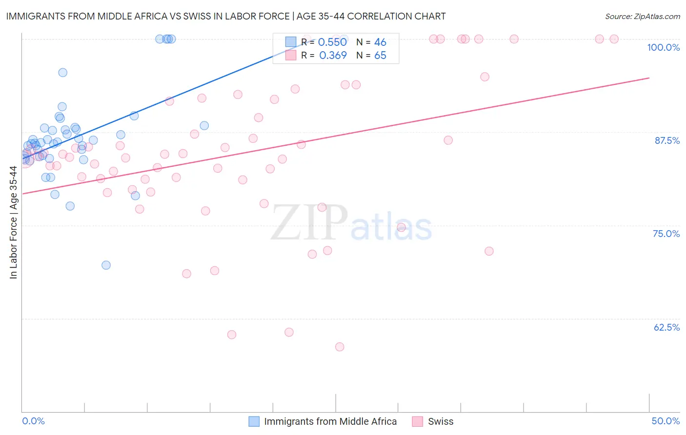 Immigrants from Middle Africa vs Swiss In Labor Force | Age 35-44