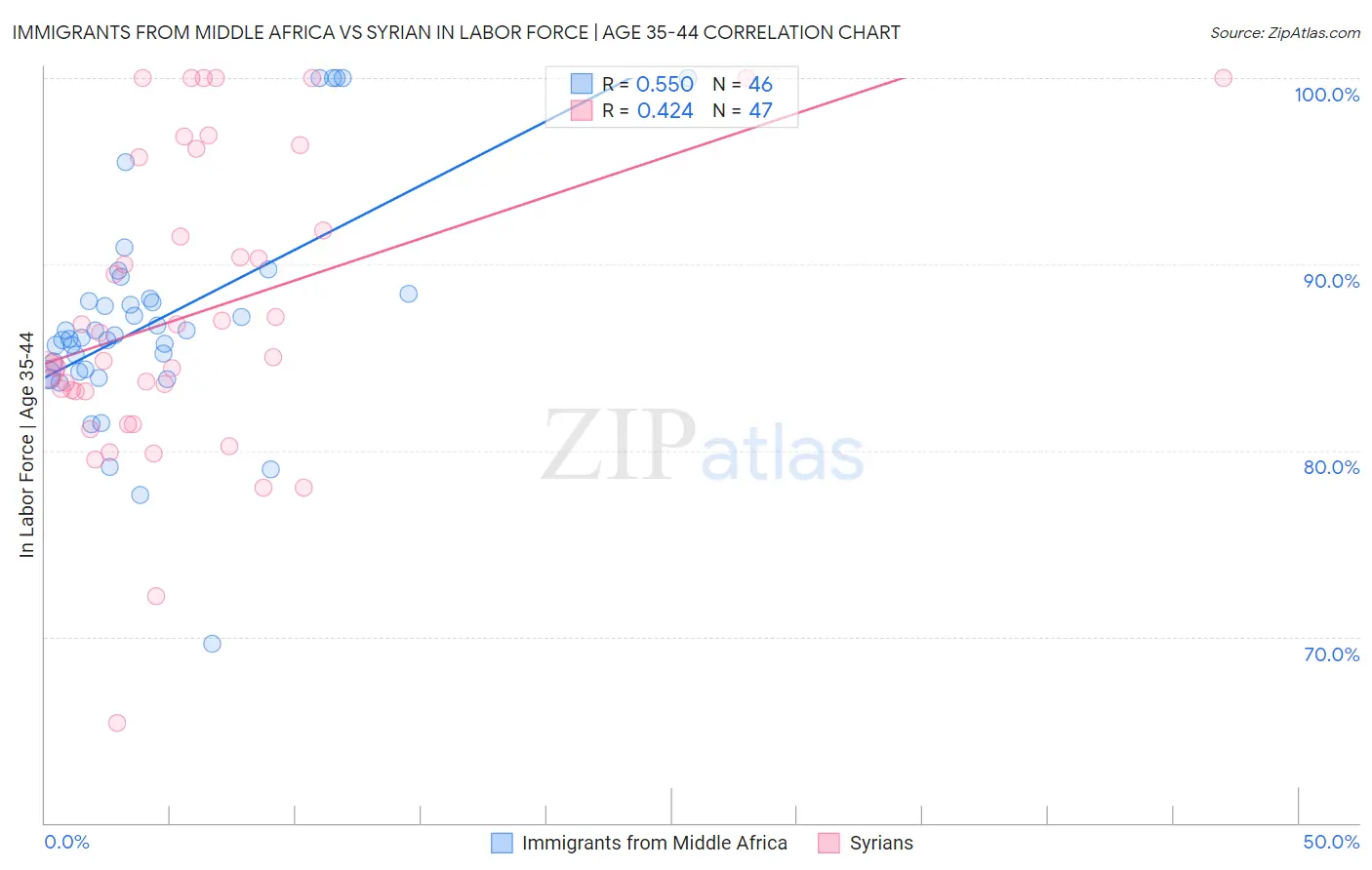 Immigrants from Middle Africa vs Syrian In Labor Force | Age 35-44