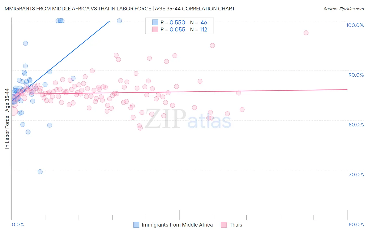 Immigrants from Middle Africa vs Thai In Labor Force | Age 35-44