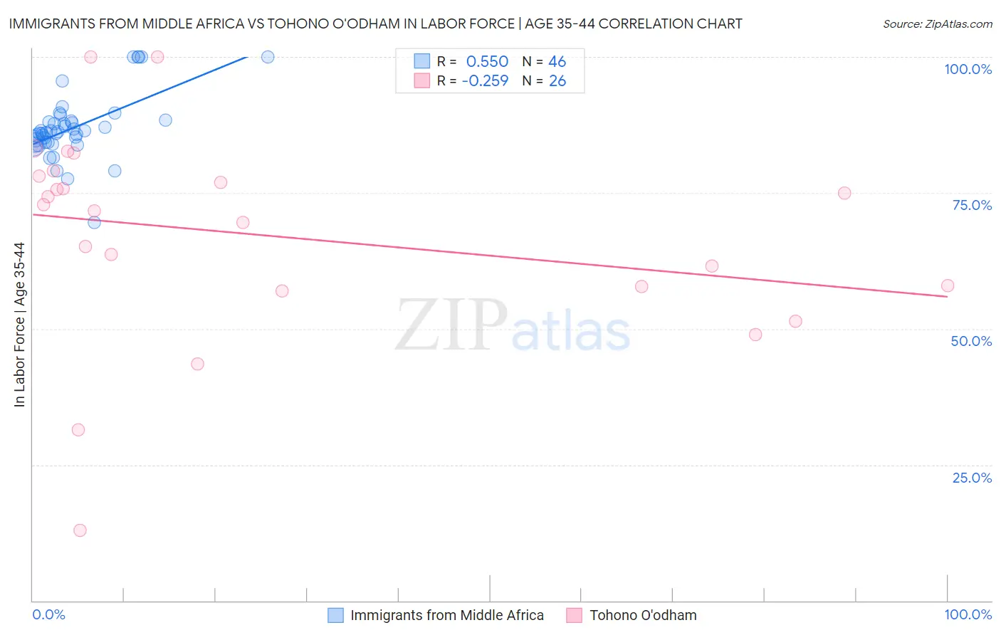 Immigrants from Middle Africa vs Tohono O'odham In Labor Force | Age 35-44