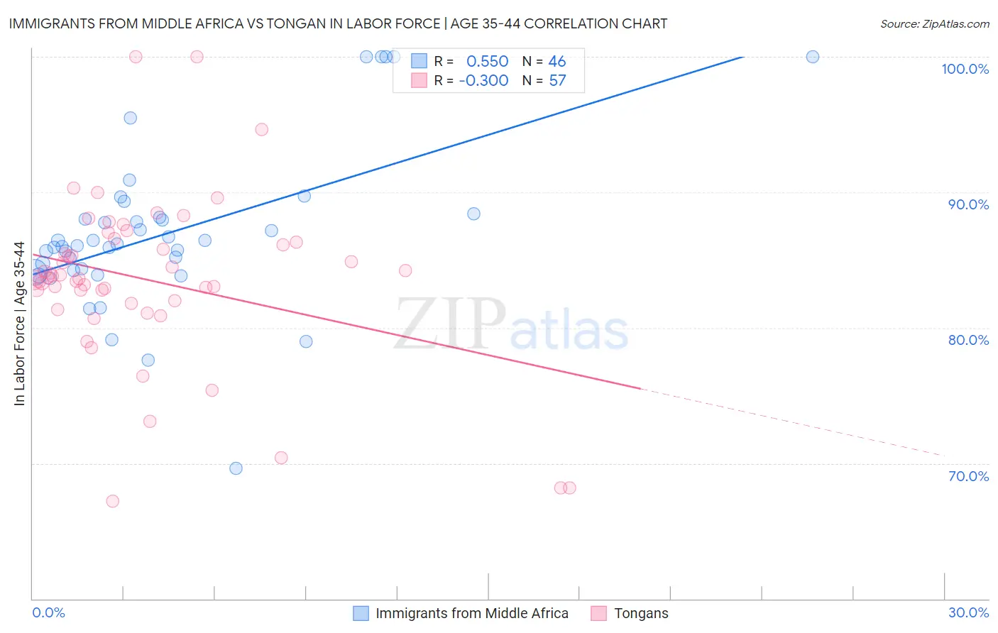 Immigrants from Middle Africa vs Tongan In Labor Force | Age 35-44