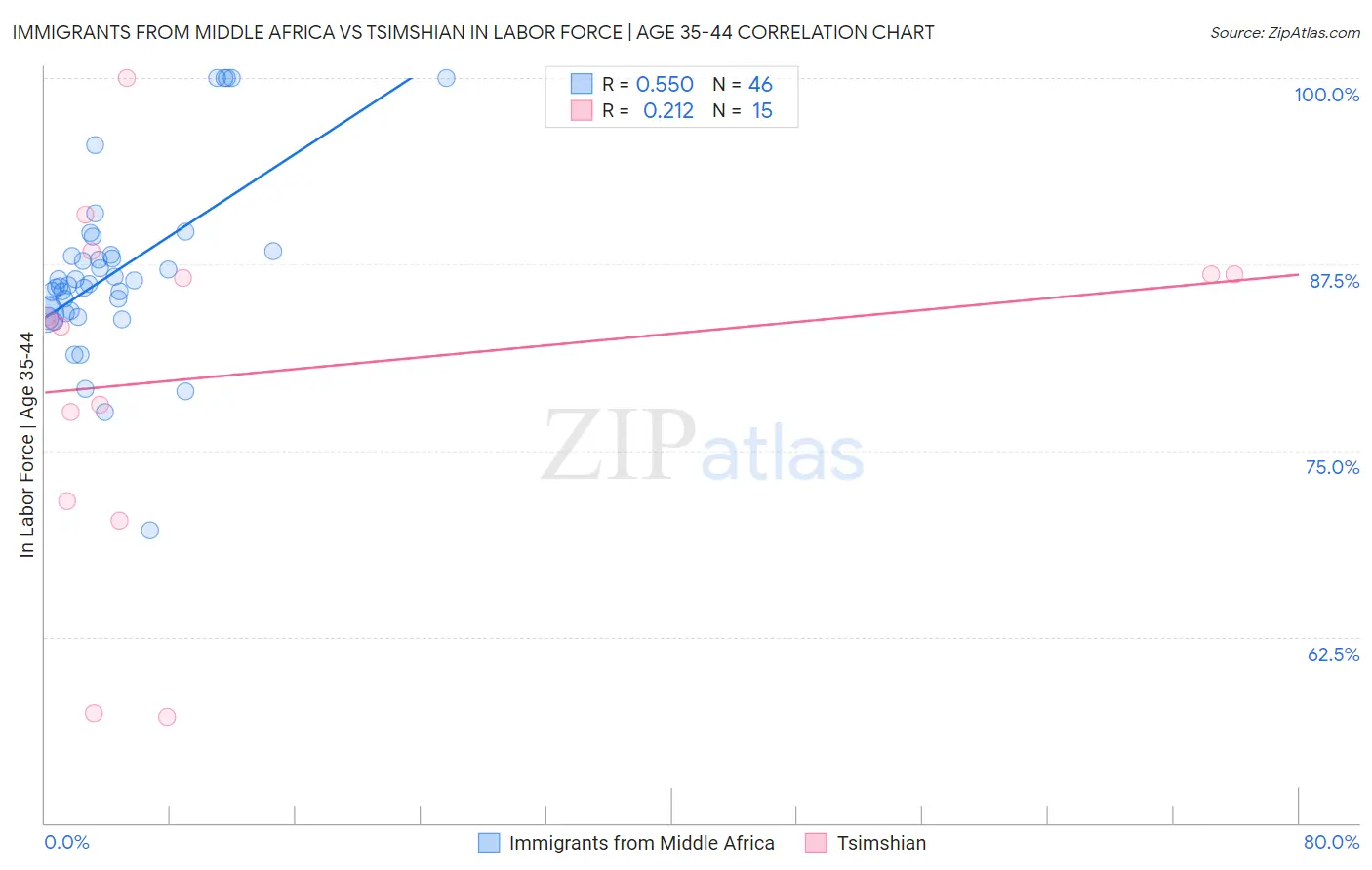 Immigrants from Middle Africa vs Tsimshian In Labor Force | Age 35-44