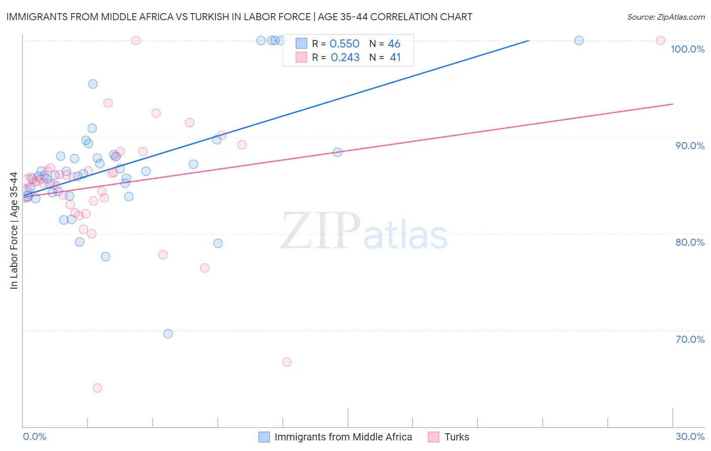 Immigrants from Middle Africa vs Turkish In Labor Force | Age 35-44