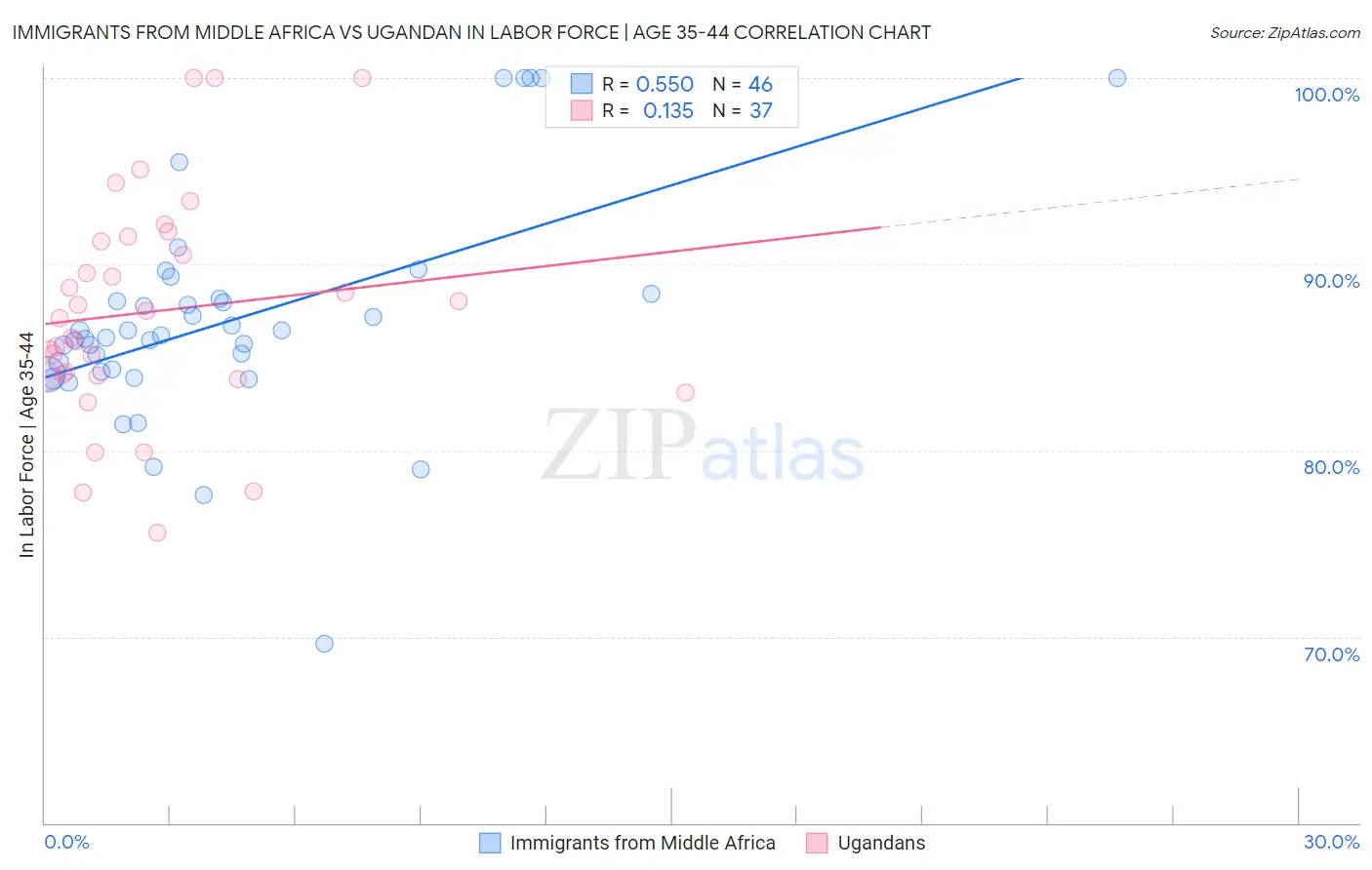 Immigrants from Middle Africa vs Ugandan In Labor Force | Age 35-44
