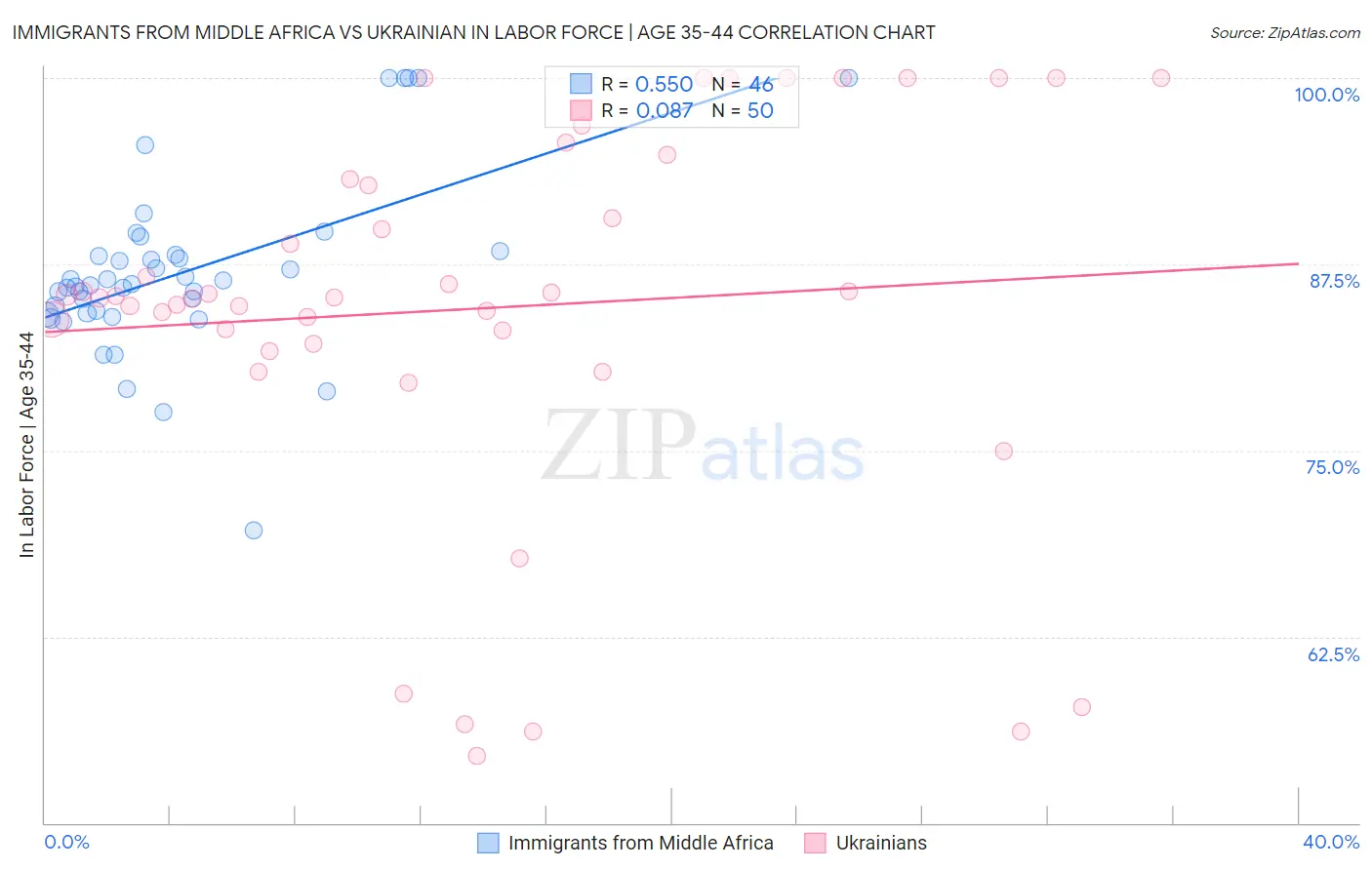Immigrants from Middle Africa vs Ukrainian In Labor Force | Age 35-44