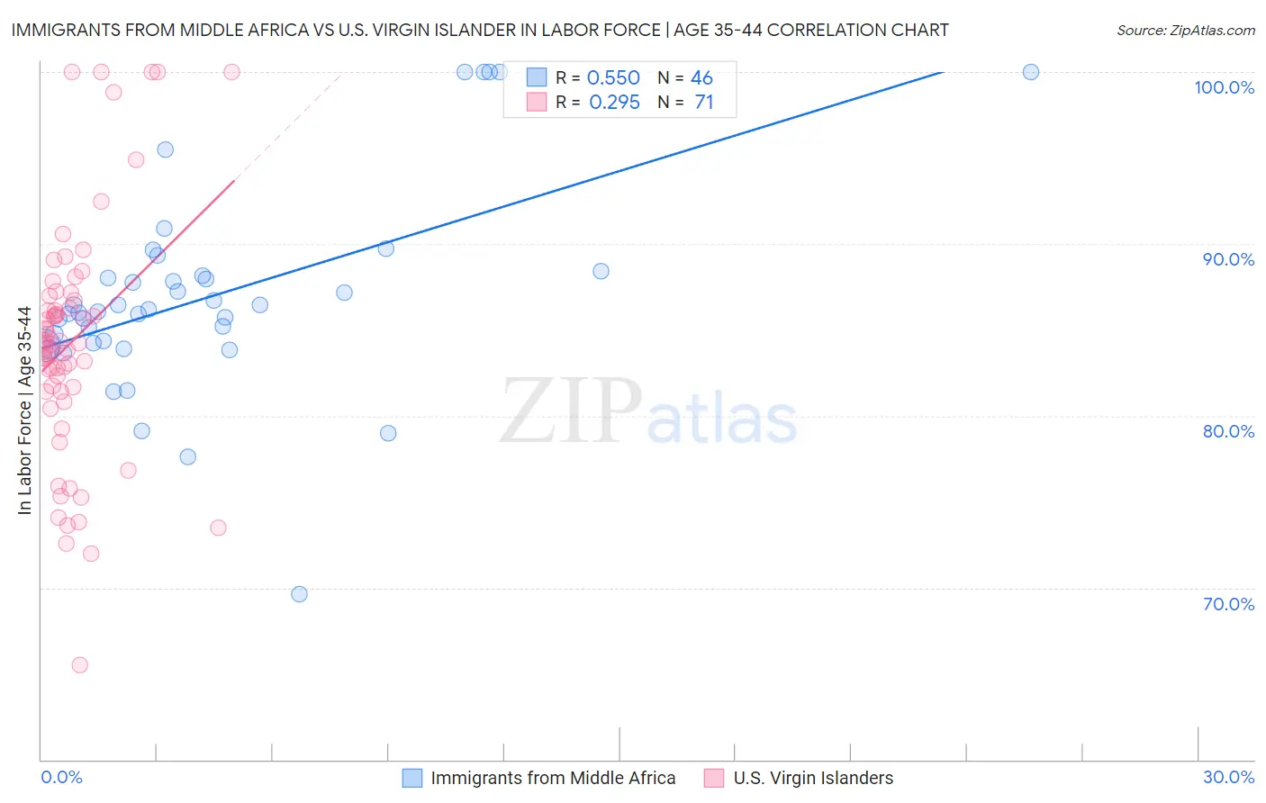 Immigrants from Middle Africa vs U.S. Virgin Islander In Labor Force | Age 35-44