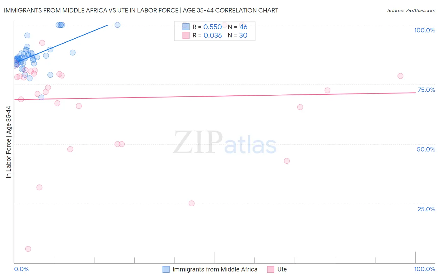 Immigrants from Middle Africa vs Ute In Labor Force | Age 35-44