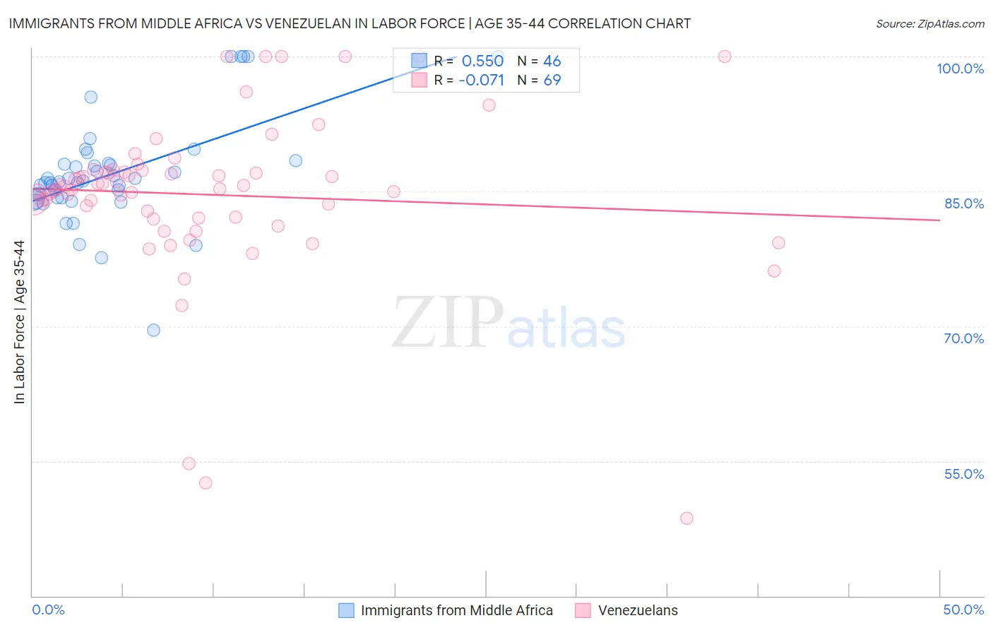 Immigrants from Middle Africa vs Venezuelan In Labor Force | Age 35-44