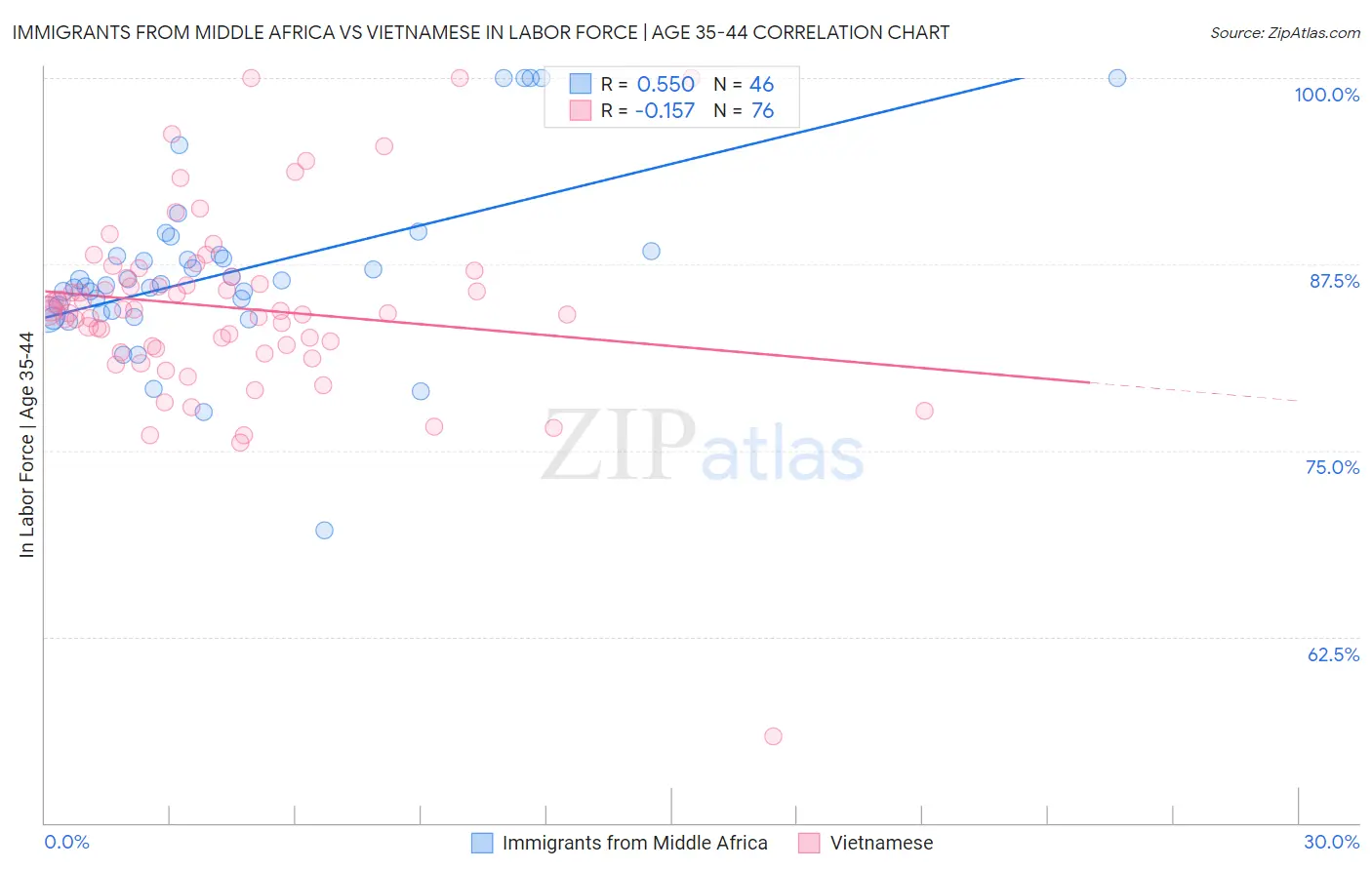 Immigrants from Middle Africa vs Vietnamese In Labor Force | Age 35-44