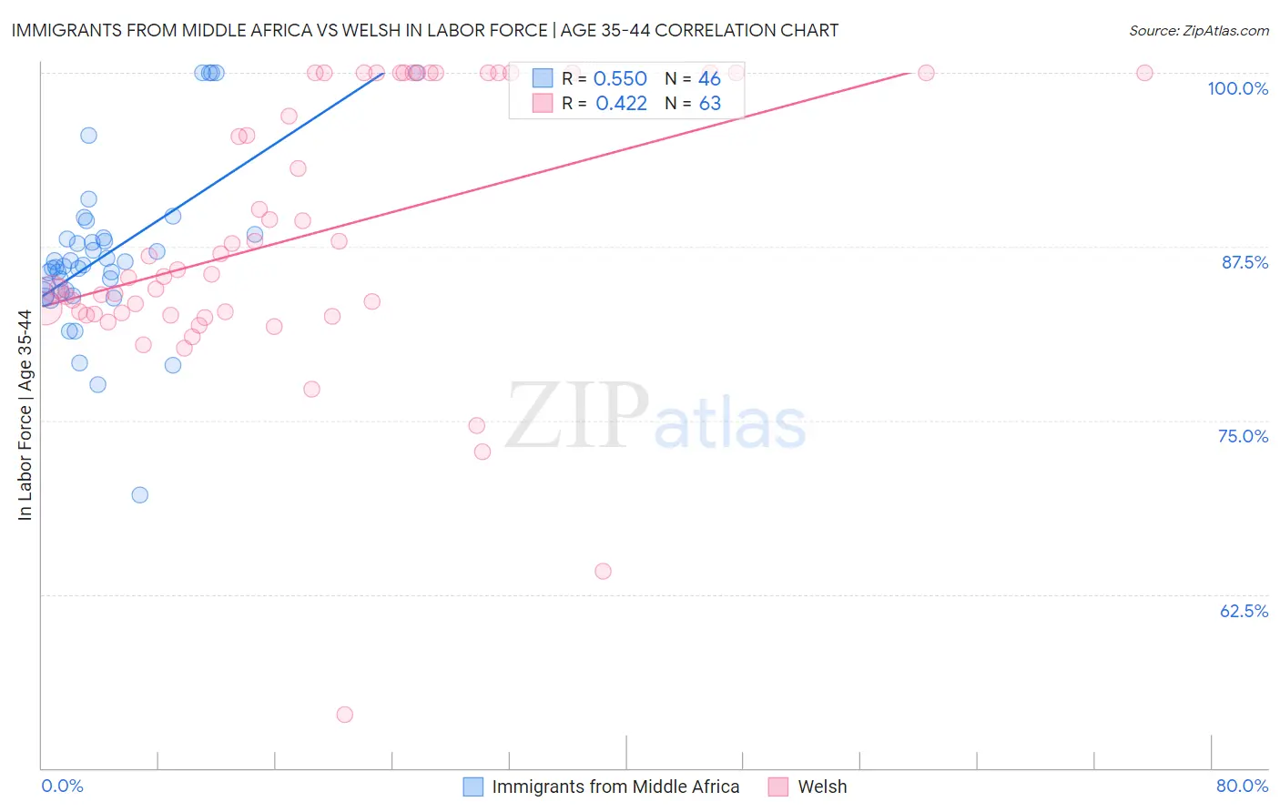 Immigrants from Middle Africa vs Welsh In Labor Force | Age 35-44
