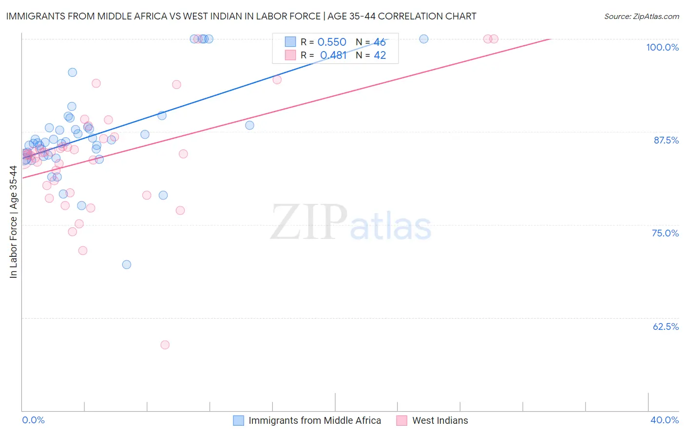Immigrants from Middle Africa vs West Indian In Labor Force | Age 35-44