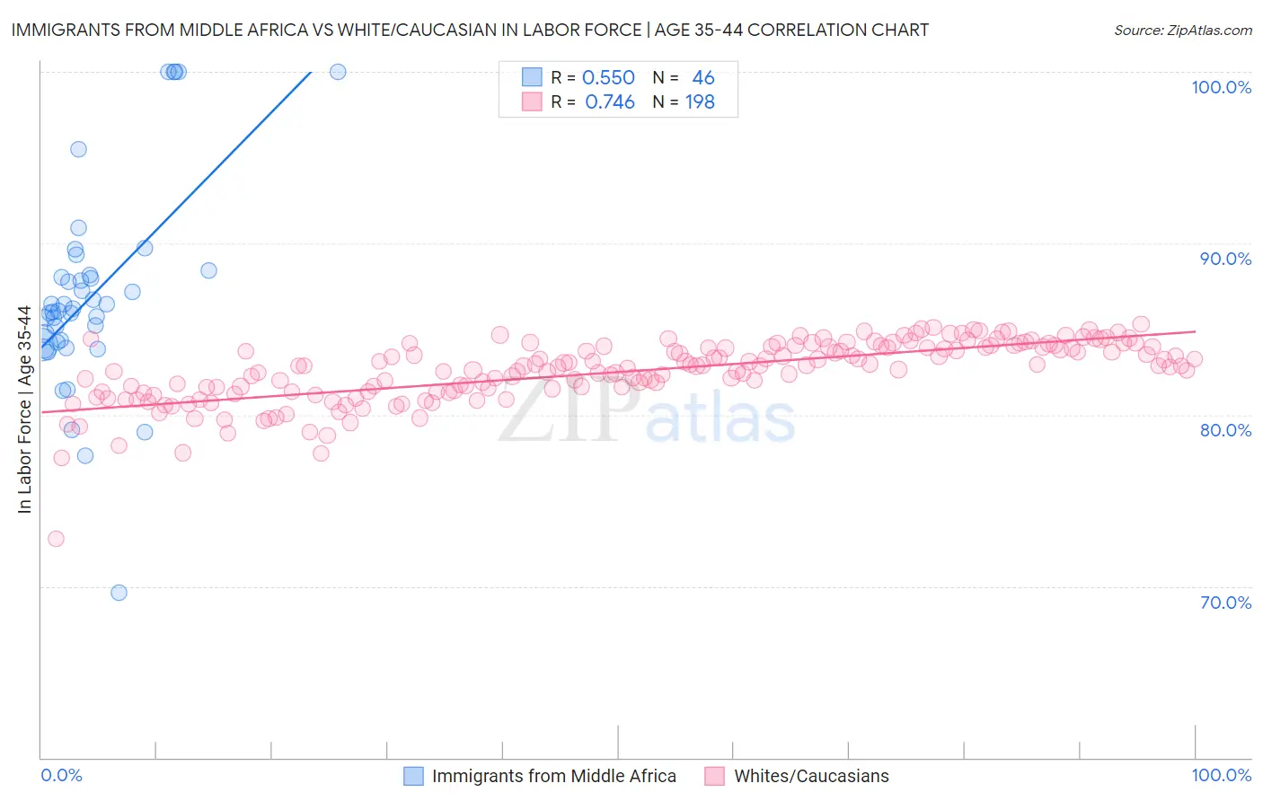Immigrants from Middle Africa vs White/Caucasian In Labor Force | Age 35-44