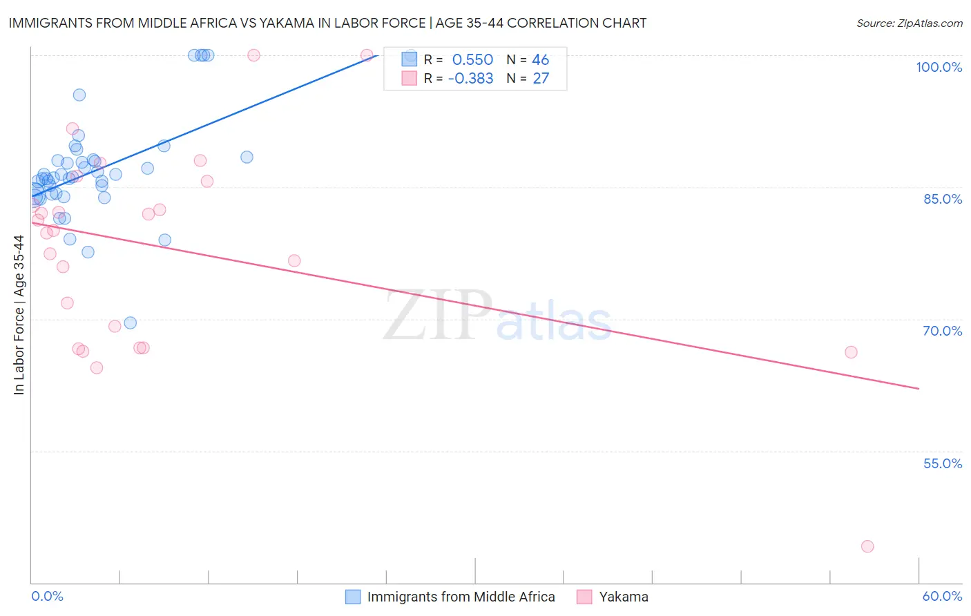 Immigrants from Middle Africa vs Yakama In Labor Force | Age 35-44