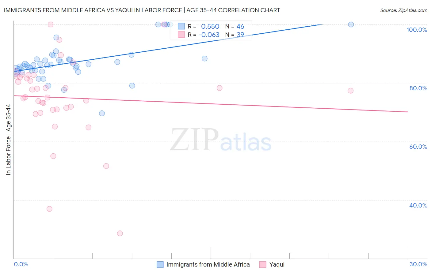 Immigrants from Middle Africa vs Yaqui In Labor Force | Age 35-44