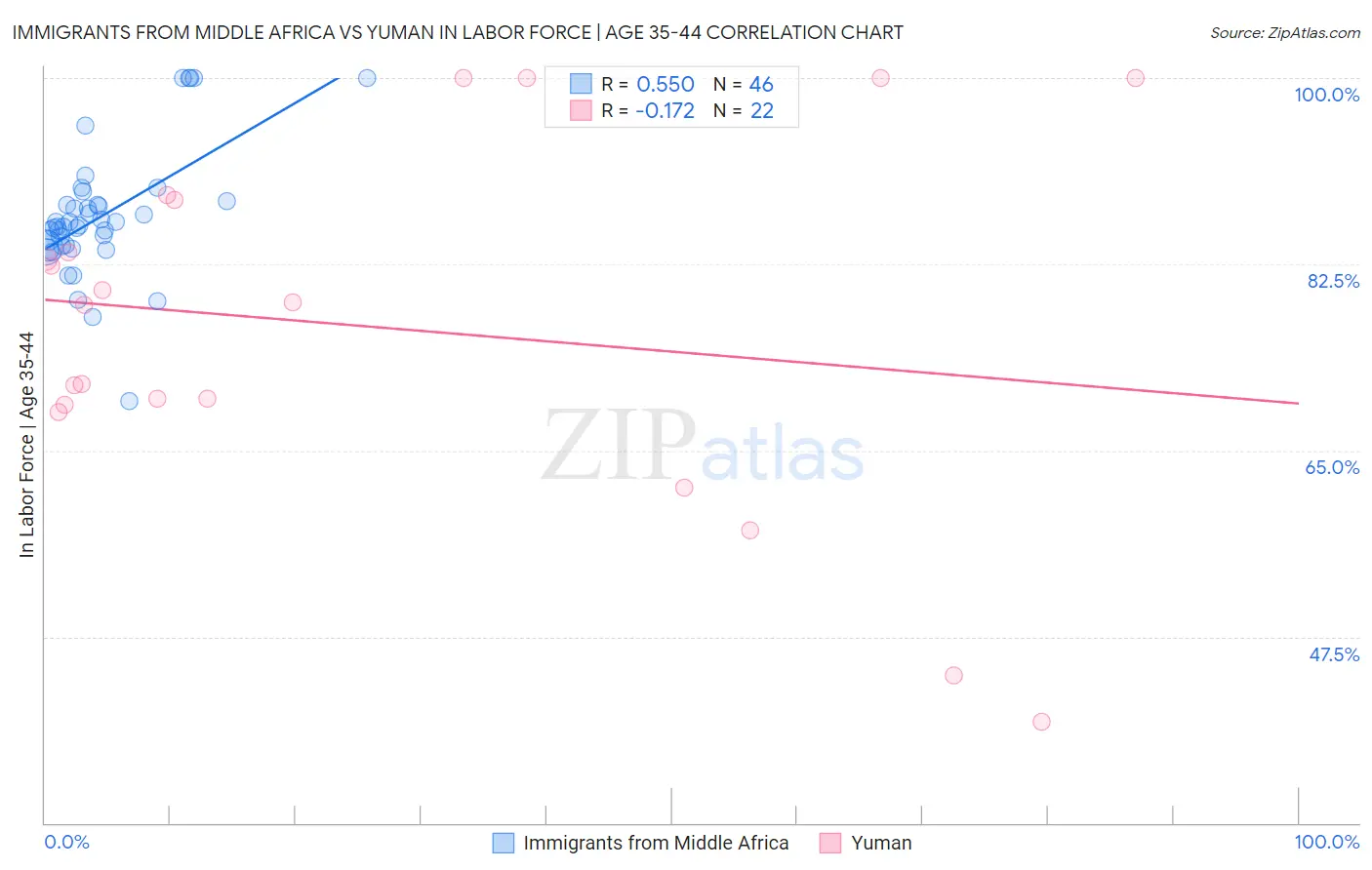 Immigrants from Middle Africa vs Yuman In Labor Force | Age 35-44
